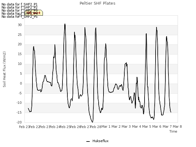 plot of Peltier SHF Plates