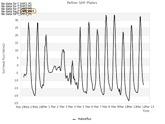 plot of Peltier SHF Plates