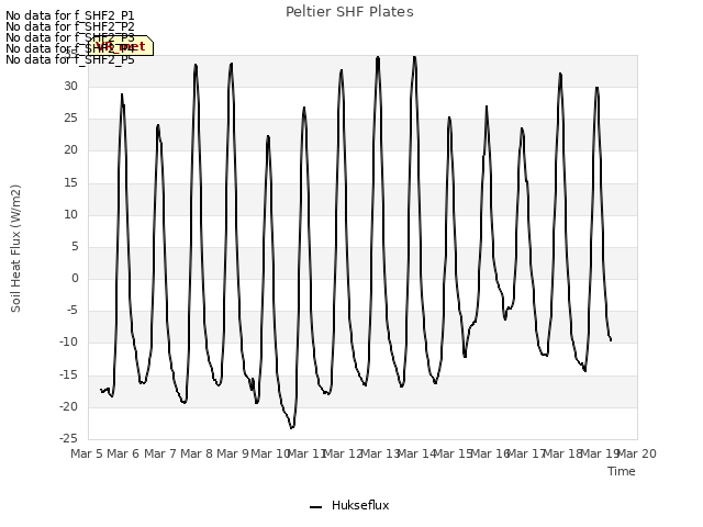 plot of Peltier SHF Plates