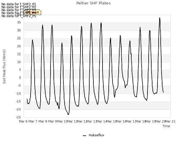 plot of Peltier SHF Plates