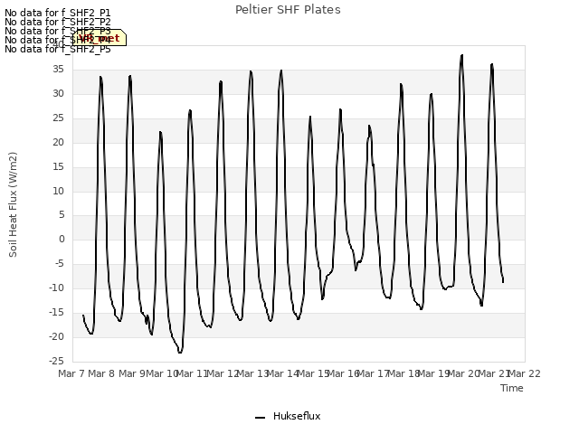 plot of Peltier SHF Plates