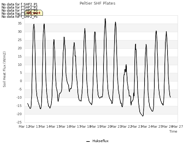 plot of Peltier SHF Plates