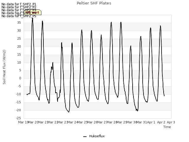 plot of Peltier SHF Plates