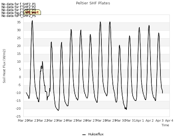 plot of Peltier SHF Plates