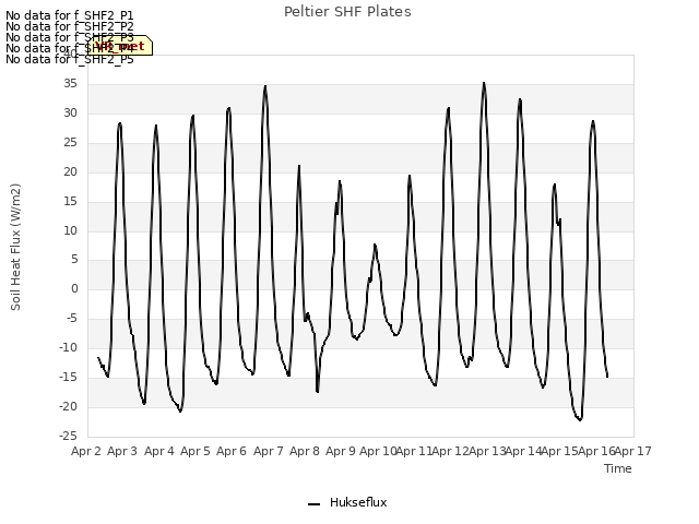 plot of Peltier SHF Plates