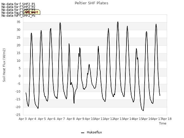 plot of Peltier SHF Plates