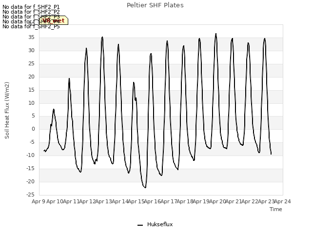 plot of Peltier SHF Plates