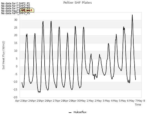 plot of Peltier SHF Plates