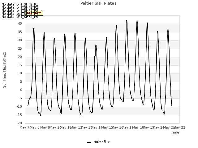 plot of Peltier SHF Plates