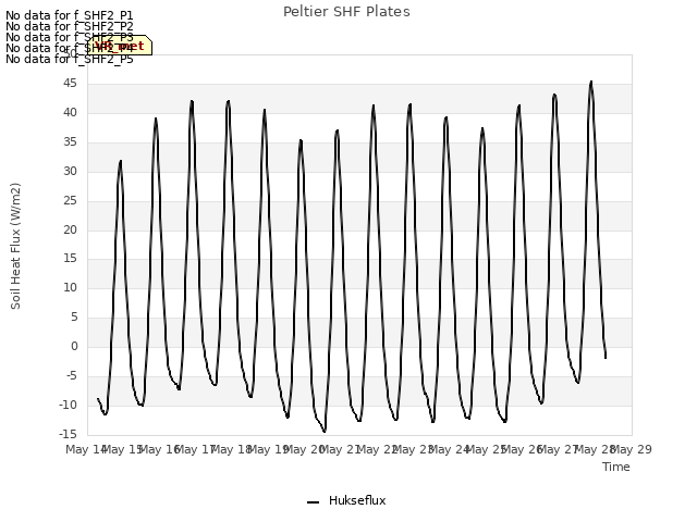 plot of Peltier SHF Plates