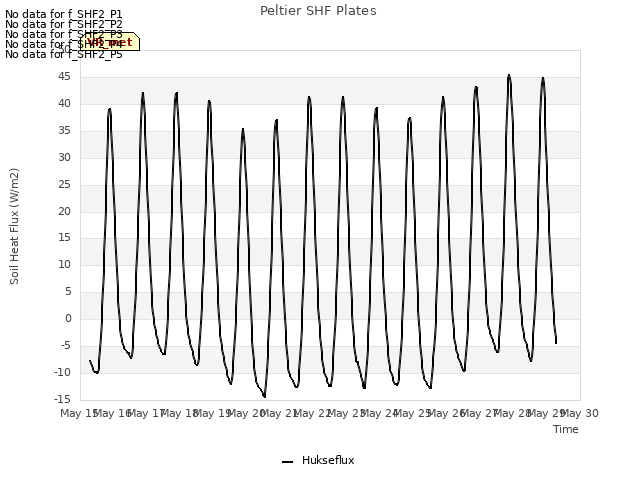 plot of Peltier SHF Plates