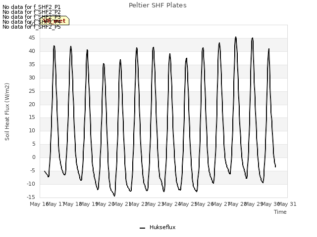 plot of Peltier SHF Plates