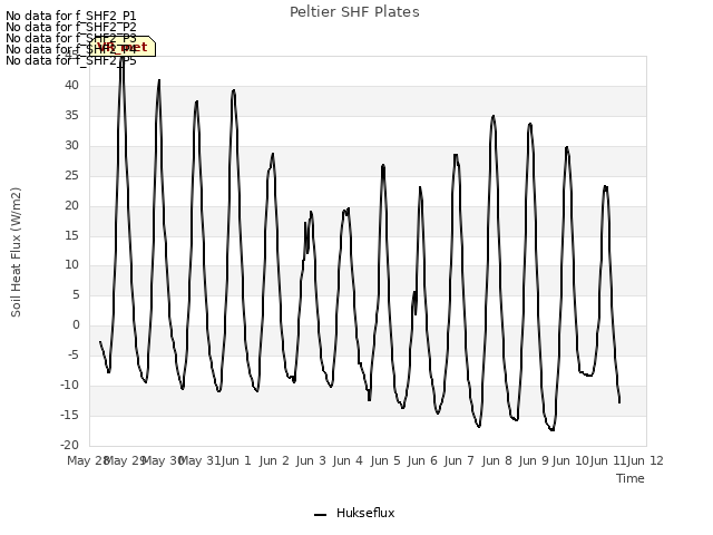 plot of Peltier SHF Plates