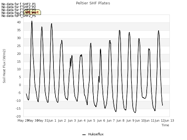 plot of Peltier SHF Plates