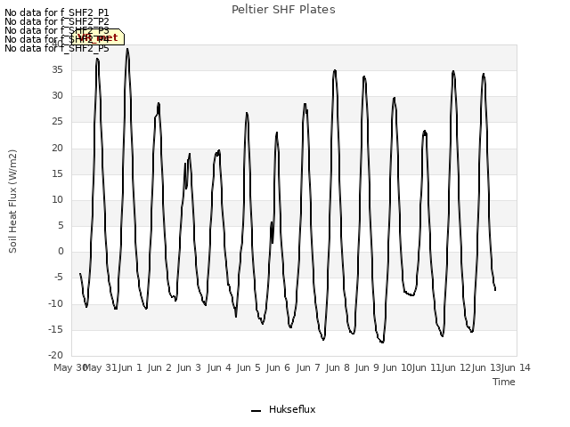 plot of Peltier SHF Plates