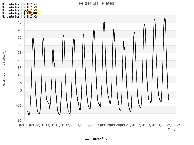 plot of Peltier SHF Plates