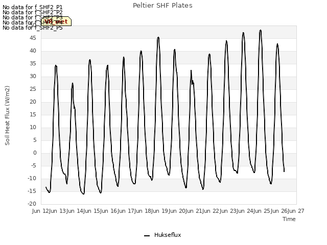 plot of Peltier SHF Plates