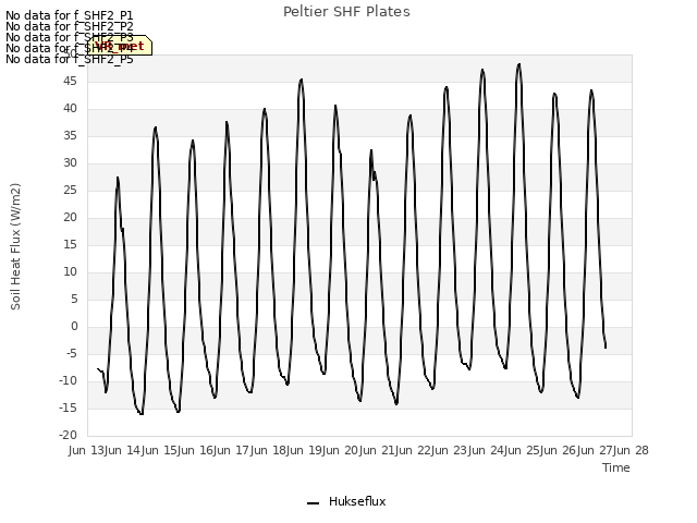 plot of Peltier SHF Plates