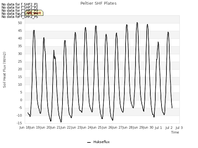 plot of Peltier SHF Plates