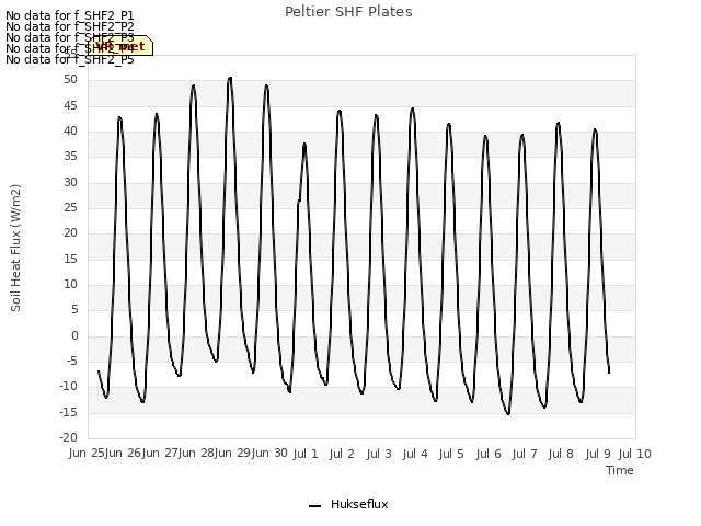 plot of Peltier SHF Plates