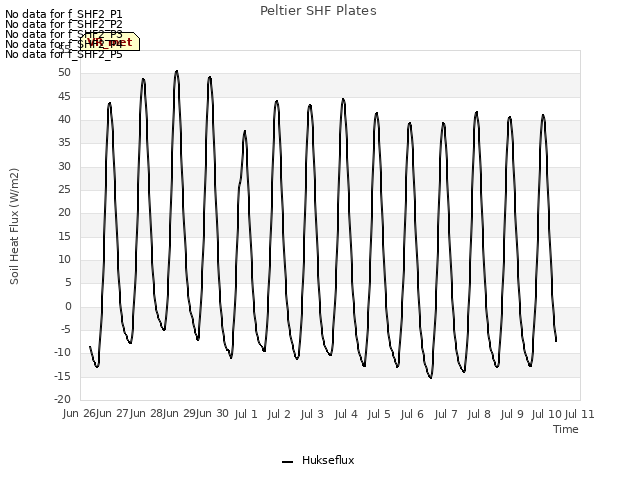 plot of Peltier SHF Plates