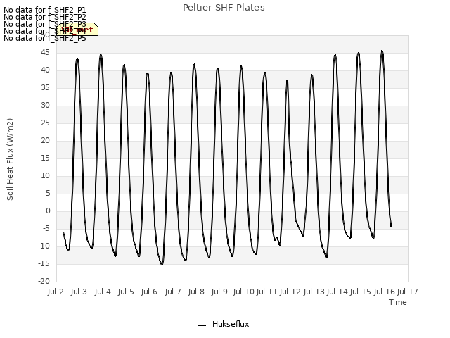 plot of Peltier SHF Plates