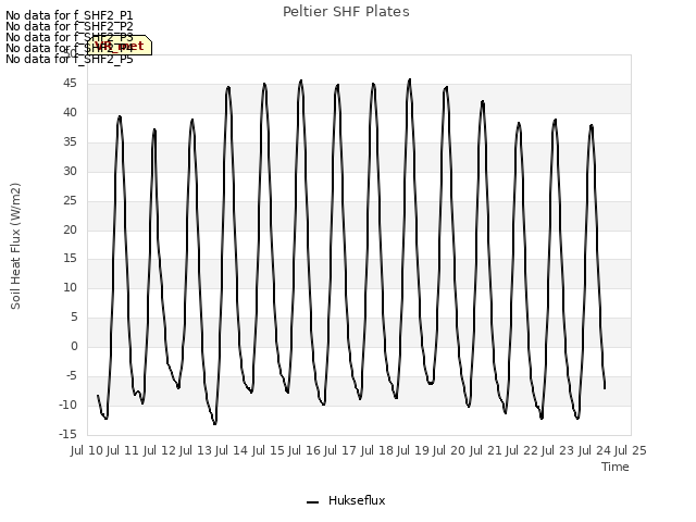 plot of Peltier SHF Plates