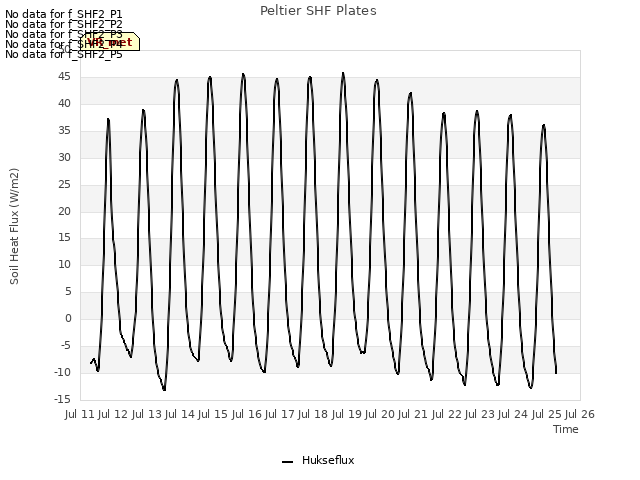 plot of Peltier SHF Plates