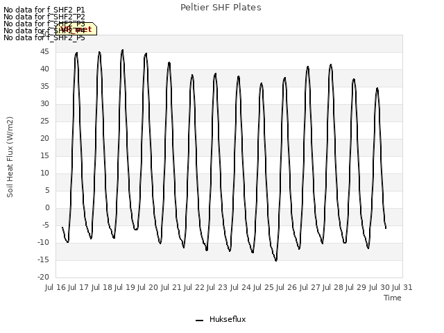 plot of Peltier SHF Plates