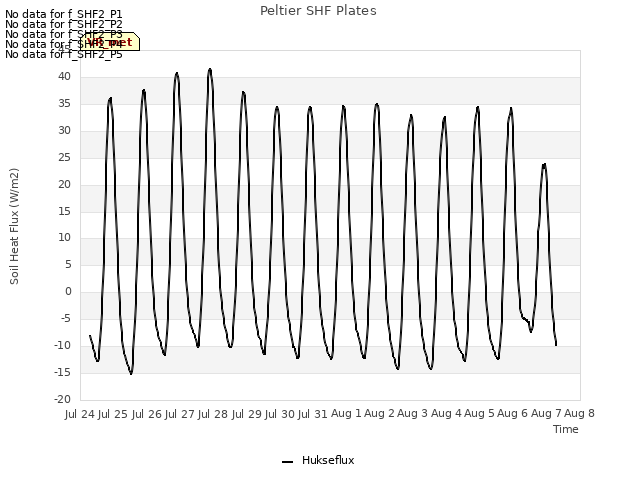 plot of Peltier SHF Plates