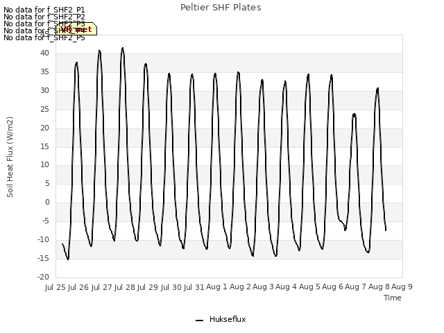 plot of Peltier SHF Plates