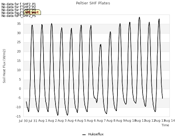 plot of Peltier SHF Plates