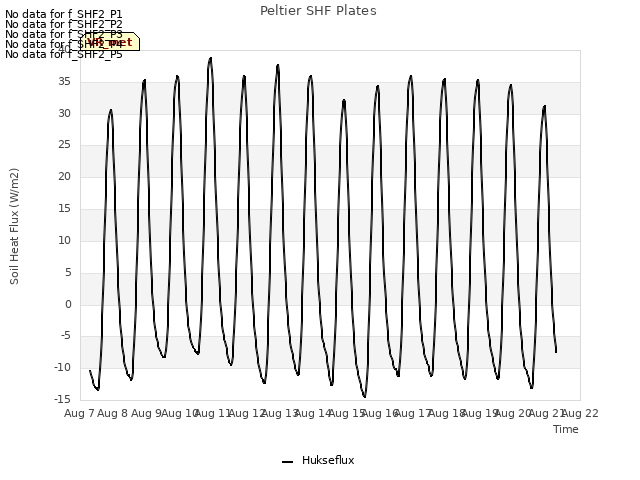 plot of Peltier SHF Plates