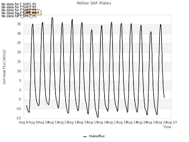 plot of Peltier SHF Plates