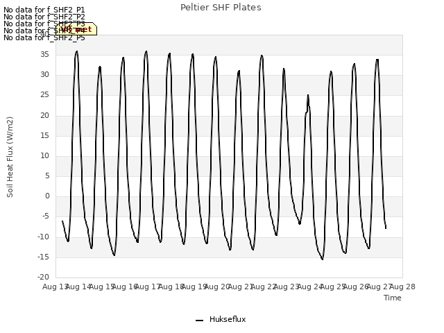 plot of Peltier SHF Plates