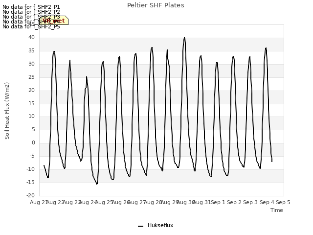 plot of Peltier SHF Plates