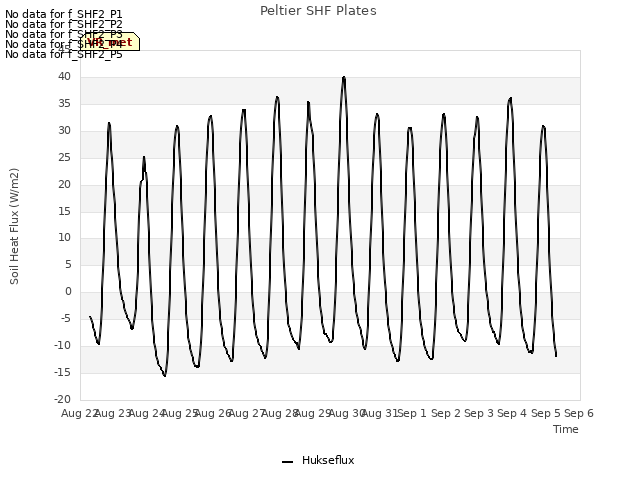 plot of Peltier SHF Plates