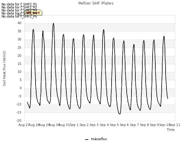 plot of Peltier SHF Plates