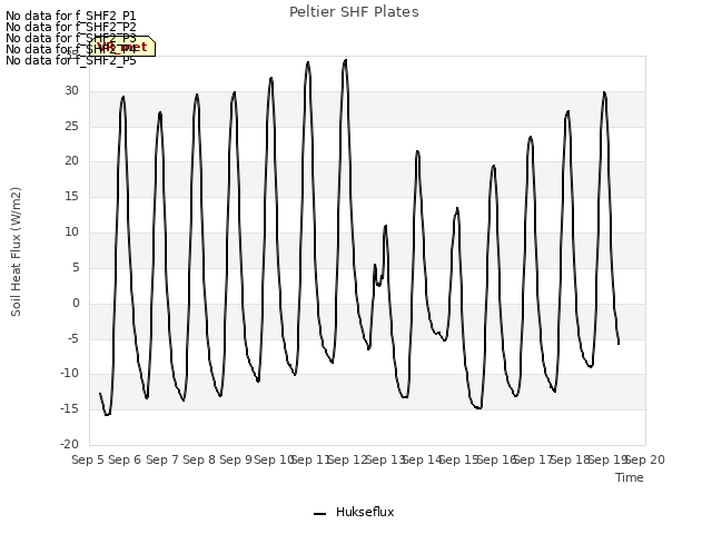 plot of Peltier SHF Plates