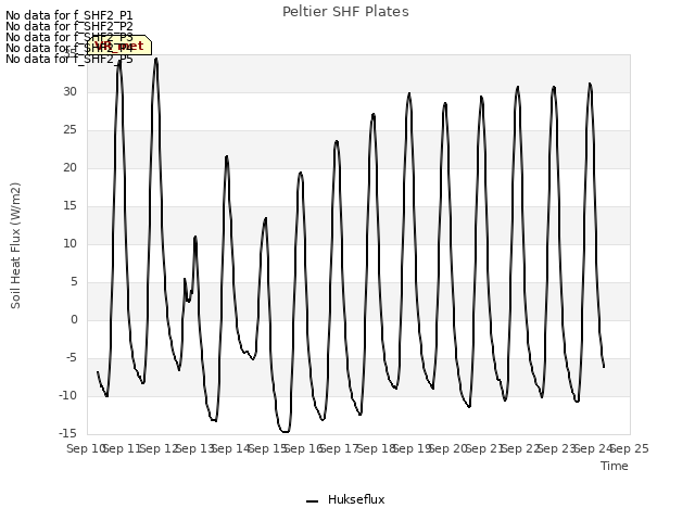 plot of Peltier SHF Plates