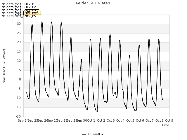 plot of Peltier SHF Plates