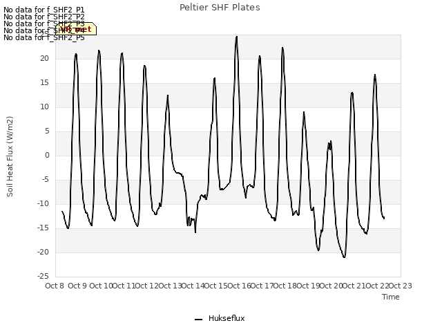 plot of Peltier SHF Plates