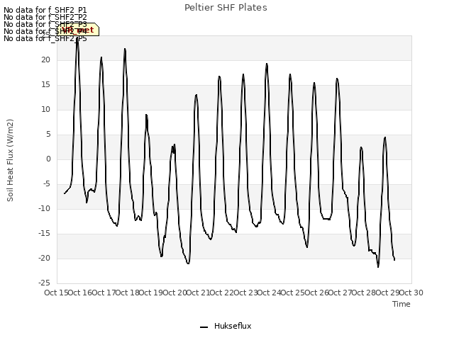 plot of Peltier SHF Plates