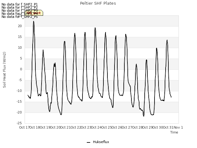 plot of Peltier SHF Plates