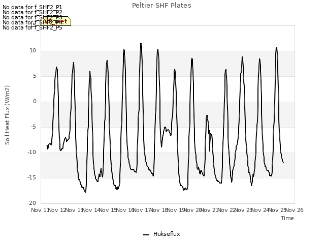 plot of Peltier SHF Plates