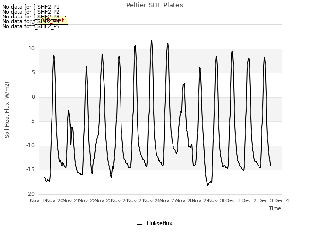 plot of Peltier SHF Plates