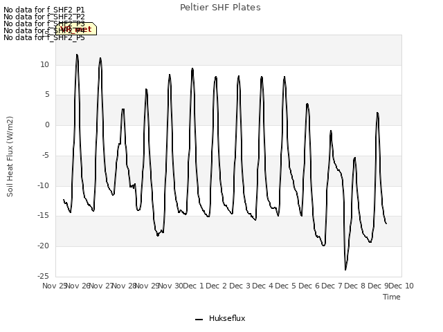 plot of Peltier SHF Plates