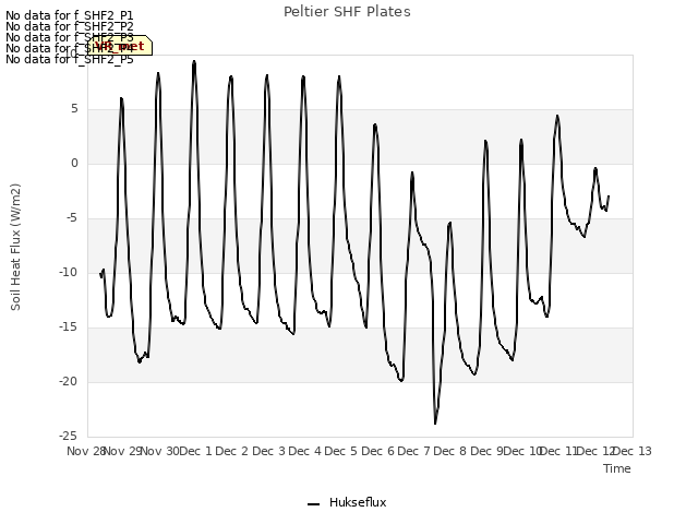 plot of Peltier SHF Plates