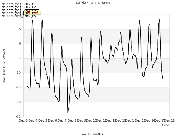 plot of Peltier SHF Plates