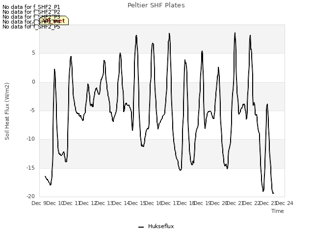 plot of Peltier SHF Plates